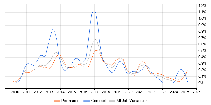 Job vacancy trend for Android Developer in the East of England Job vacancy trend for Android Developer in the East of England