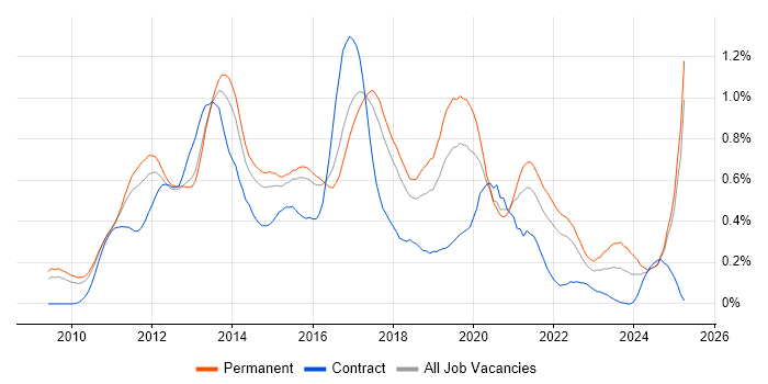 Job vacancy trend for Android Development in the East of England Job vacancy trend for Android Development in the East of England