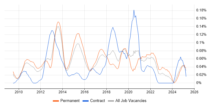 Job vacancy trend for Android Engineer in the East of England Job vacancy trend for Android Engineer in the East of England