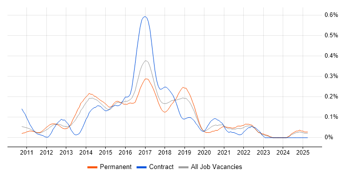 Job vacancy trend for Android SDK in the East of England Job vacancy trend for Android SDK in the East of England