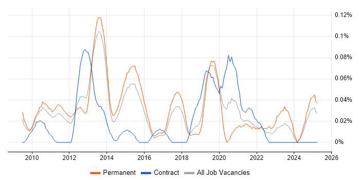 Job vacancy trend for Android Software Engineer in the East of England