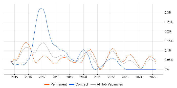 Job vacancy trend for Android Studio in the East of England