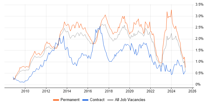Job vacancy trend for Android in the East of England Job vacancy trend for Android in the East of England