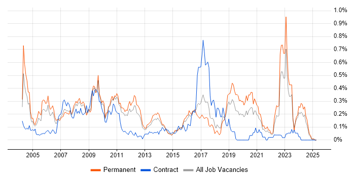 Job vacancy trend for Animation in the East of England Job vacancy trend for Animation in the East of England