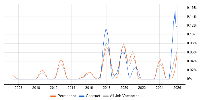 Anomaly Detection job vacancy trend in the East of England