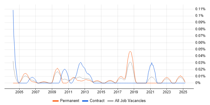Job vacancy trend for ANSI SQL in the East of England Job vacancy trend for ANSI SQL in the East of England
