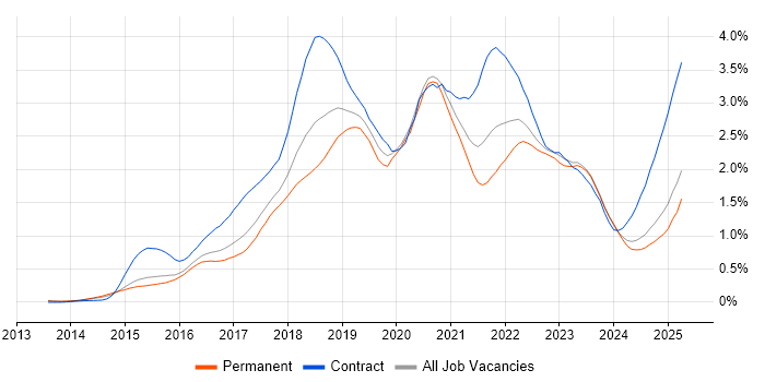 Job vacancy trend for Ansible in the East of England Job vacancy trend for Ansible in the East of England