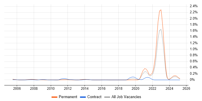 Job vacancy trend for ANSYS in the East of England Job vacancy trend for ANSYS in the East of England