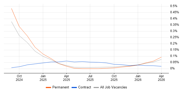 Anthropic Claude job vacancy trend in the East of England