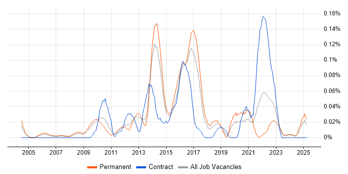 Job vacancy trend for Anti-Money Laundering in the East of England Job vacancy trend for Anti-Money Laundering in the East of England