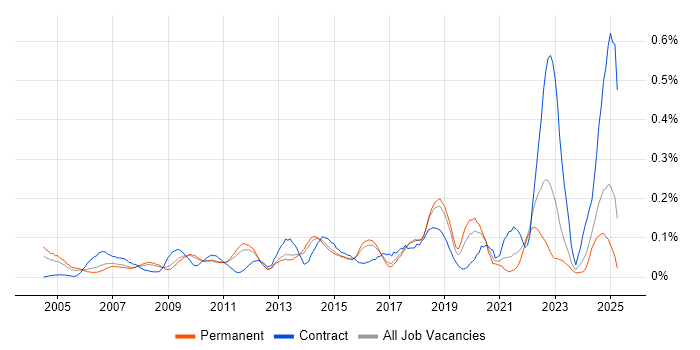 Job vacancy trend for Antivirus Management in the East of England Job vacancy trend for Antivirus Management in the East of England