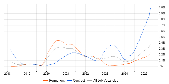 Job vacancy trend for Apache Airflow in the East of England Job vacancy trend for Apache Airflow in the East of England