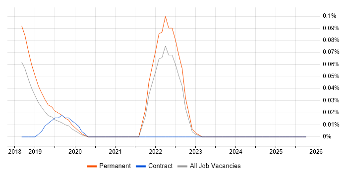 Apache Beam job vacancy trend in the East of England