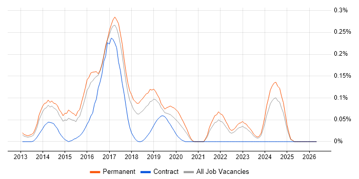 Apache Cordova job vacancy trend in the East of England