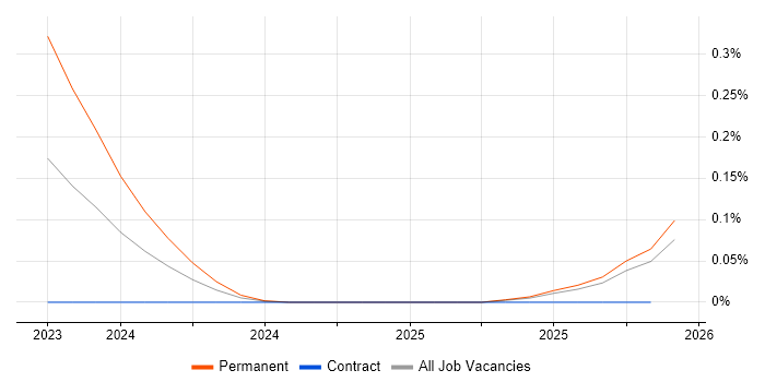 Apache Iceberg job vacancy trend in the East of England