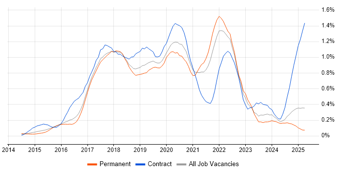 Job vacancy trend for Apache Spark in the East of England Job vacancy trend for Apache Spark in the East of England