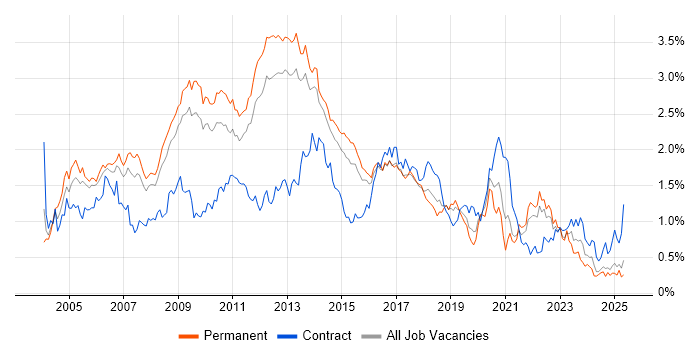 Job vacancy trend for Apache in the East of England Job vacancy trend for Apache in the East of England