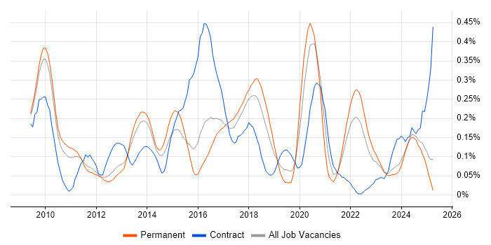 Job vacancy trend for Apex Code in the East of England Job vacancy trend for Apex Code in the East of England