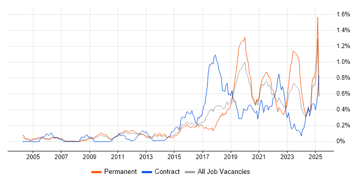 Job vacancy trend for API Development in the East of England Job vacancy trend for API Development in the East of England