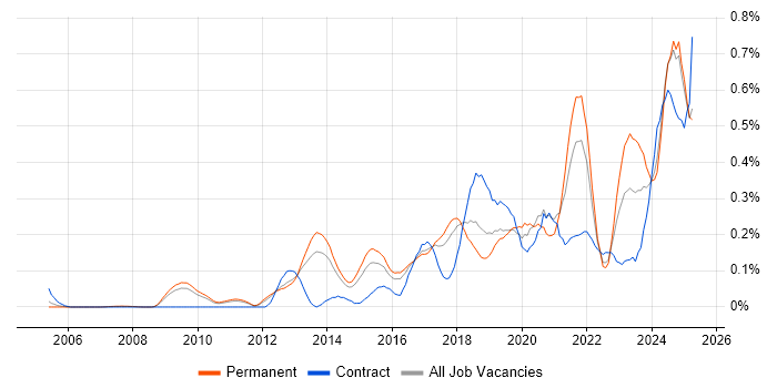 Job vacancy trend for API Integration in the East of England Job vacancy trend for API Integration in the East of England