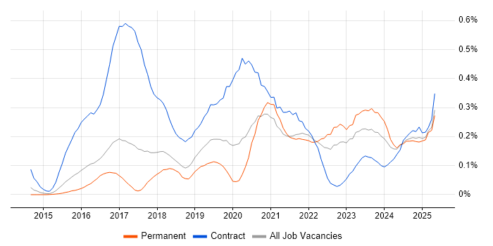 Job vacancy trend for API Management in the East of England Job vacancy trend for API Management in the East of England