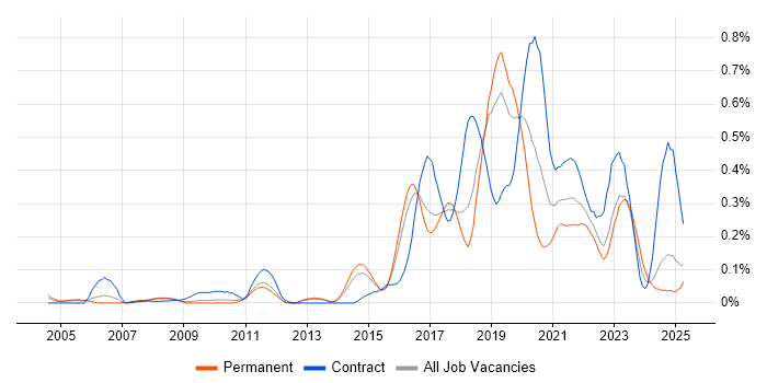 Job vacancy trend for API Testing in the East of England Job vacancy trend for API Testing in the East of England