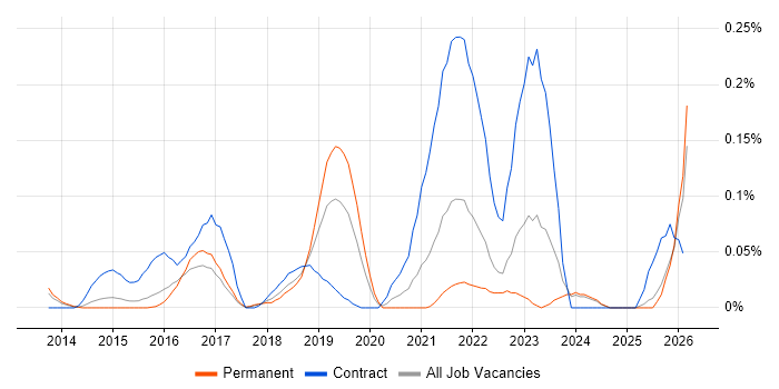 Apigee job vacancy trend in the East of England