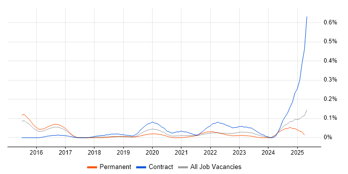 Job vacancy trend for APMG in the East of England Job vacancy trend for APMG in the East of England