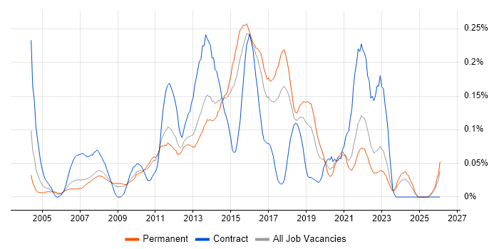 APMP job vacancy trend in the East of England
