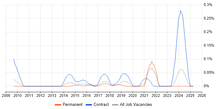 Job vacancy trend for Appian in the East of England Job vacancy trend for Appian in the East of England