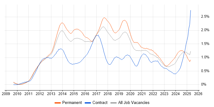Job vacancy trend for Apple iOS in the East of England