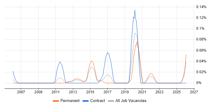 Application Performance Management job vacancy trend in the East of England
