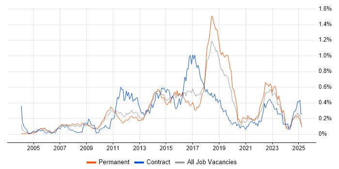 Job vacancy trend for Application Security in the East of England