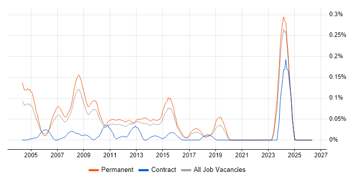 Application Support Team Leader job vacancy trend in the East of England