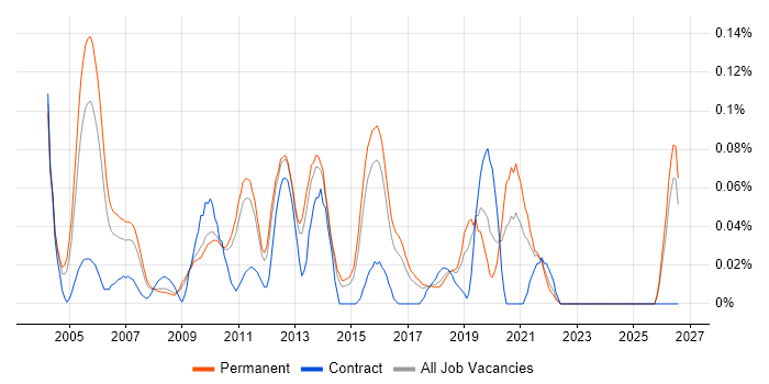 Applications Analyst job vacancy trend in the East of England