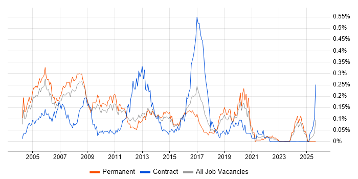 Applications Consultant job vacancy trend in the East of England Applications Consultant job vacancy trend in the East of England