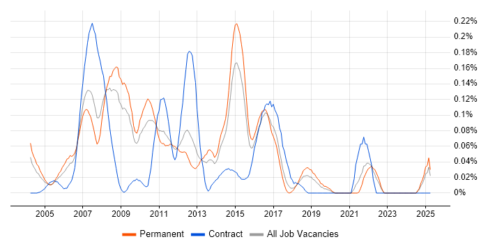 Job vacancy trend for Applications Development Manager in the East of England Job vacancy trend for Applications Development Manager in the East of England