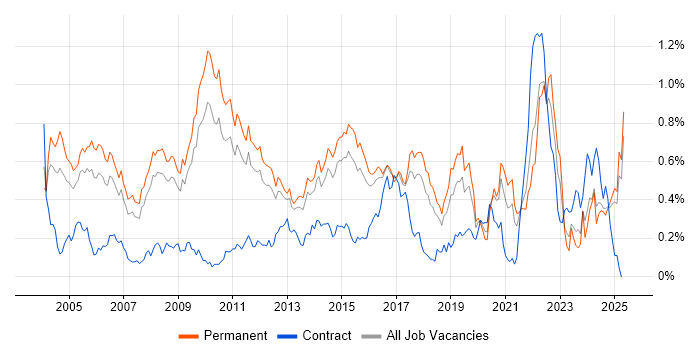 Job vacancy trend for Applications Engineer in the East of England Job vacancy trend for Applications Engineer in the East of England