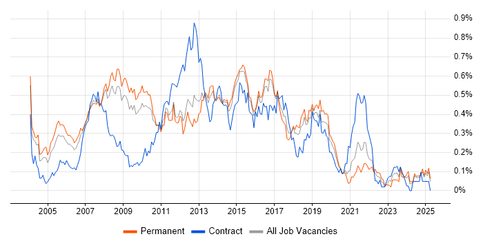 Job vacancy trend for Applications Manager in the East of England Job vacancy trend for Applications Manager in the East of England