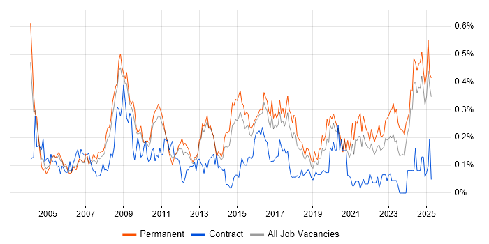 Job vacancy trend for Applications Specialist in the East of England Job vacancy trend for Applications Specialist in the East of England