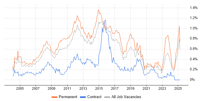 Job vacancy trend for Applications Support Analyst in the East of England Job vacancy trend for Applications Support Analyst in the East of England