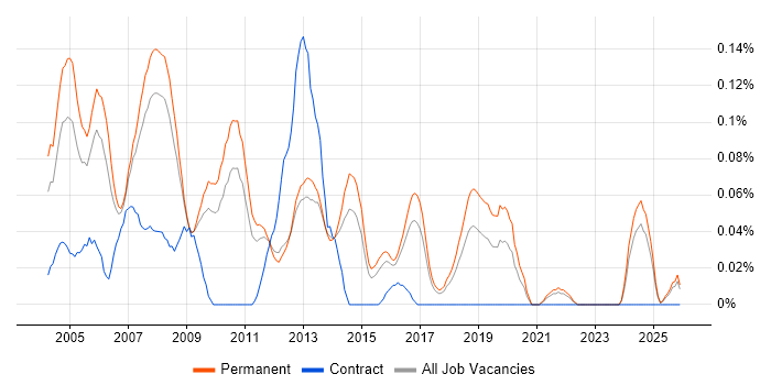 Applications Support Consultant job vacancy trend in the East of England