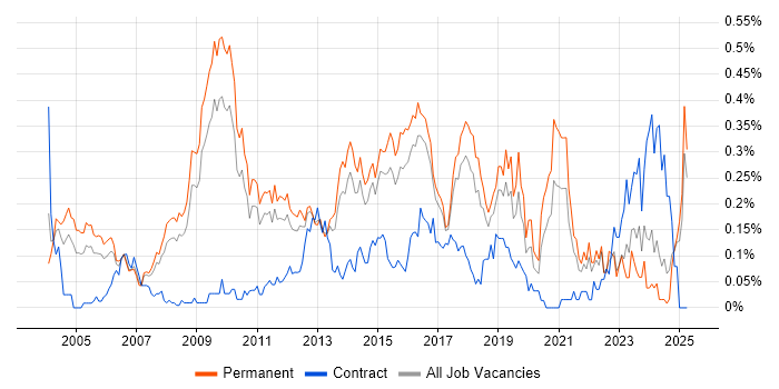 Job vacancy trend for Applications Support Engineer in the East of England Job vacancy trend for Applications Support Engineer in the East of England