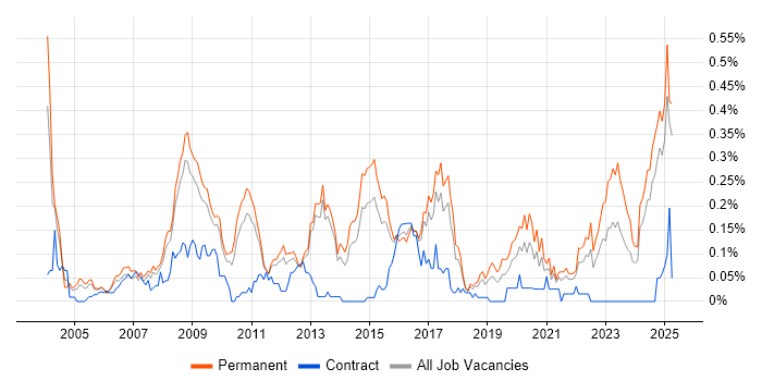 Job vacancy trend for Applications Support Specialist in the East of England Job vacancy trend for Applications Support Specialist in the East of England