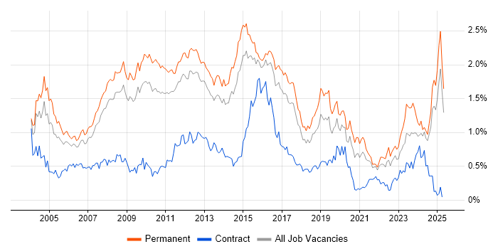 Job vacancy trend for Applications Support in the East of England
