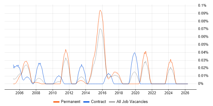Arabic Language job vacancy trend in the East of England