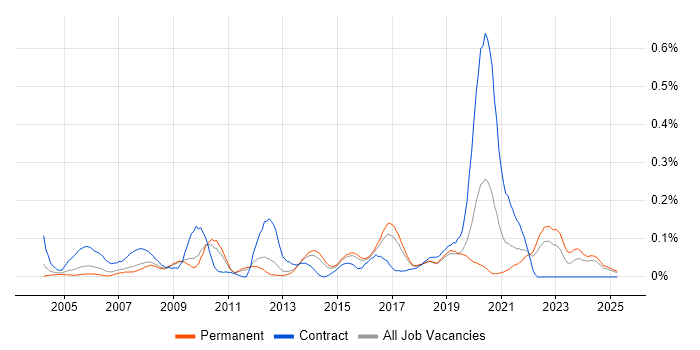 Job vacancy trend for ArcGIS in the East of England Job vacancy trend for ArcGIS in the East of England