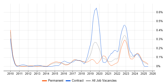 Job vacancy trend for ArchiMate in the East of England Job vacancy trend for ArchiMate in the East of England