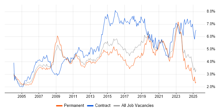 Job vacancy trend for Architect in the East of England Job vacancy trend for Architect in the East of England