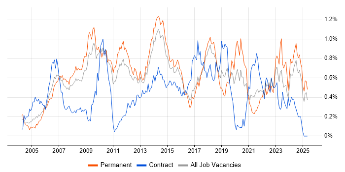 Job vacancy trend for Architectural Design in the East of England Job vacancy trend for Architectural Design in the East of England